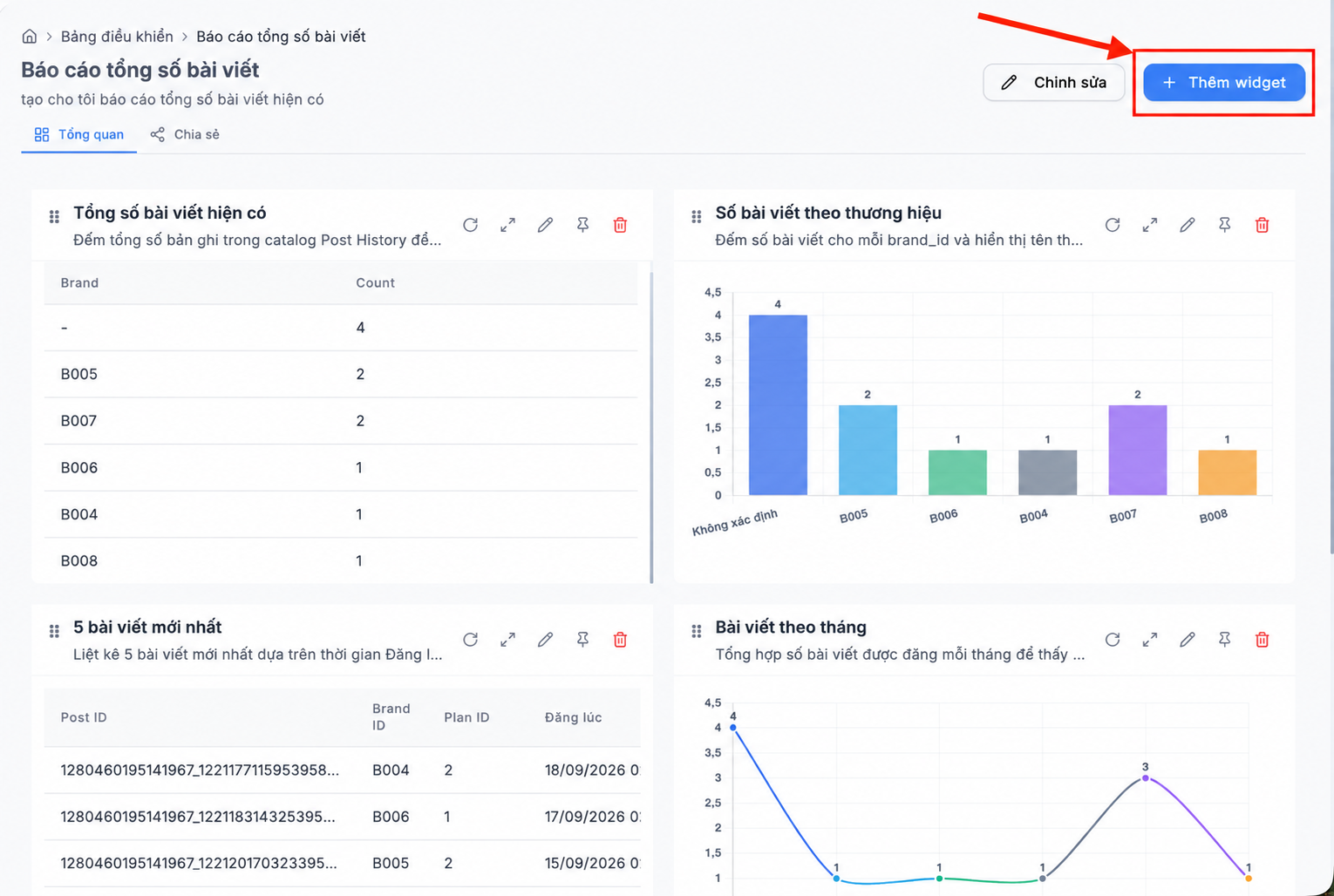 Dashboard tổng số bài viết hiện có